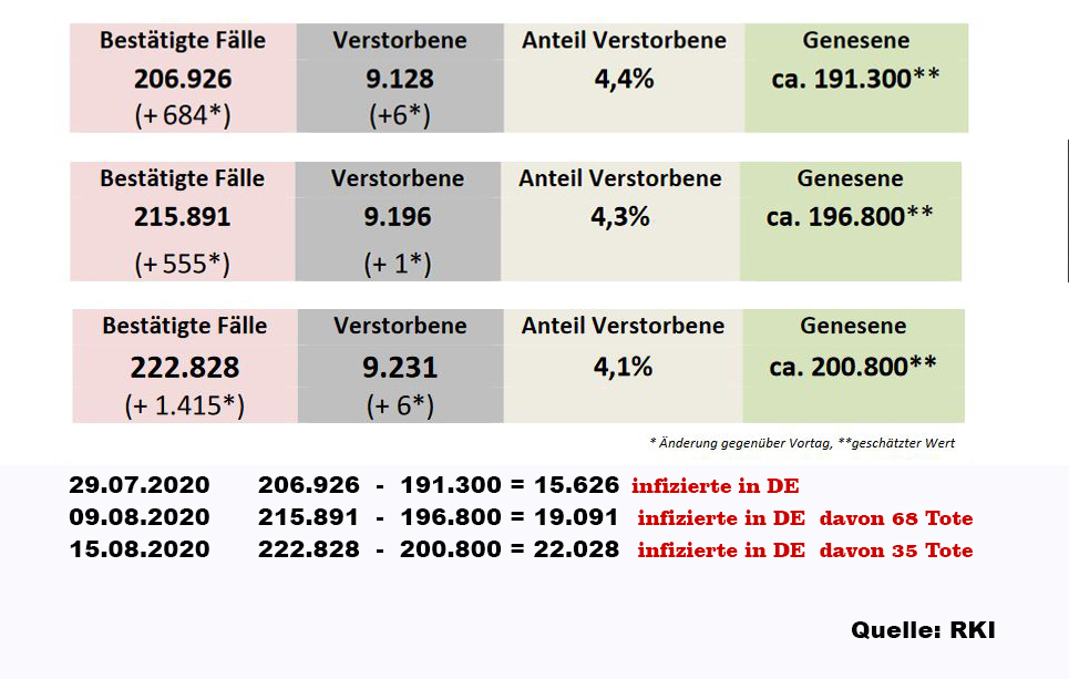 Covid 19 infizierte in Deutschland am 15.08.2020