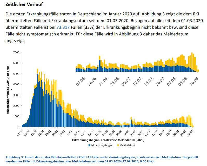 Grafik des RKI zu den Infizierten mit Covid 19 vom 17.08.2020