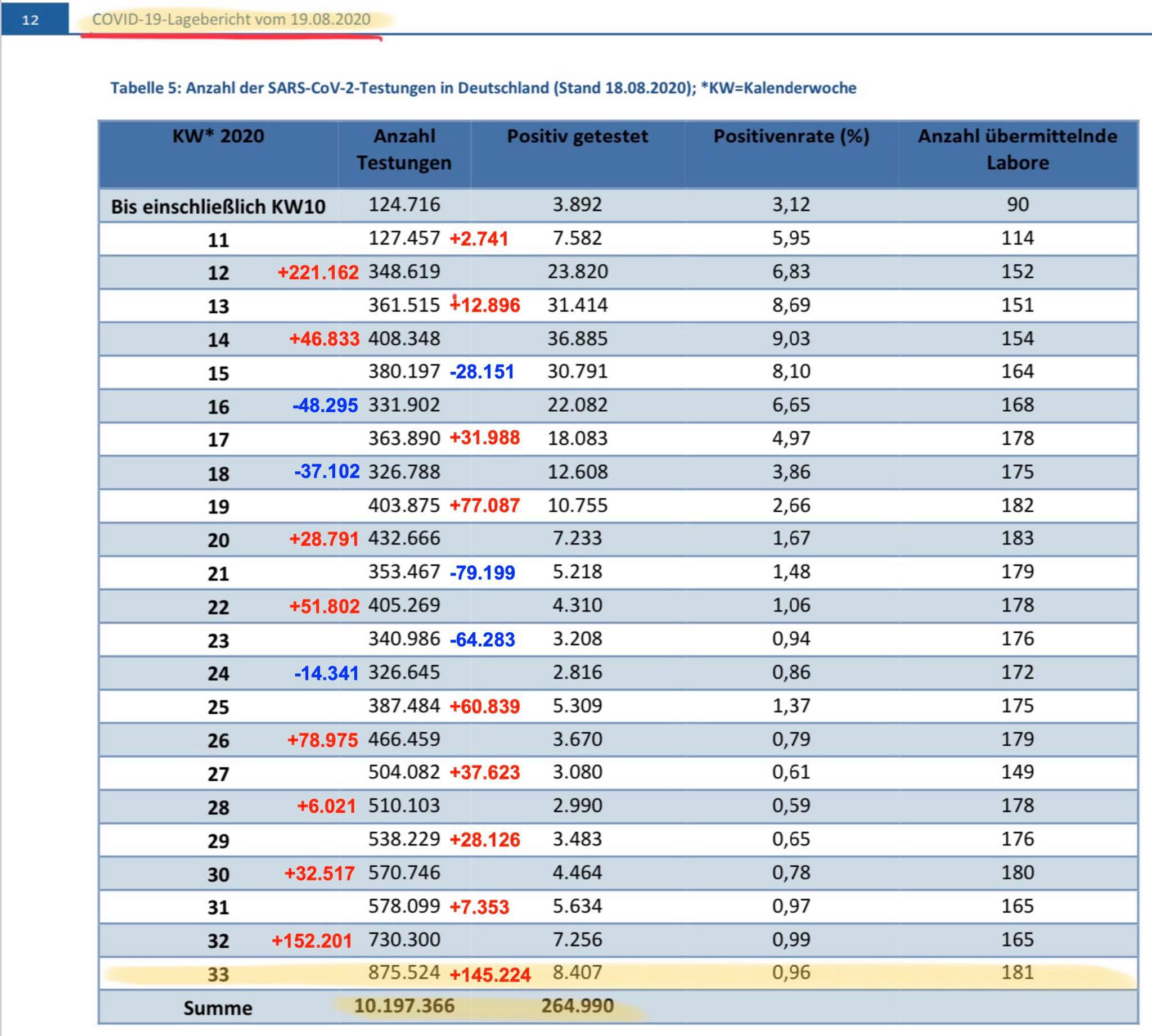 Anzahl der PCR Tests Angaben RKI 11 bis 33 Kalenderwoche