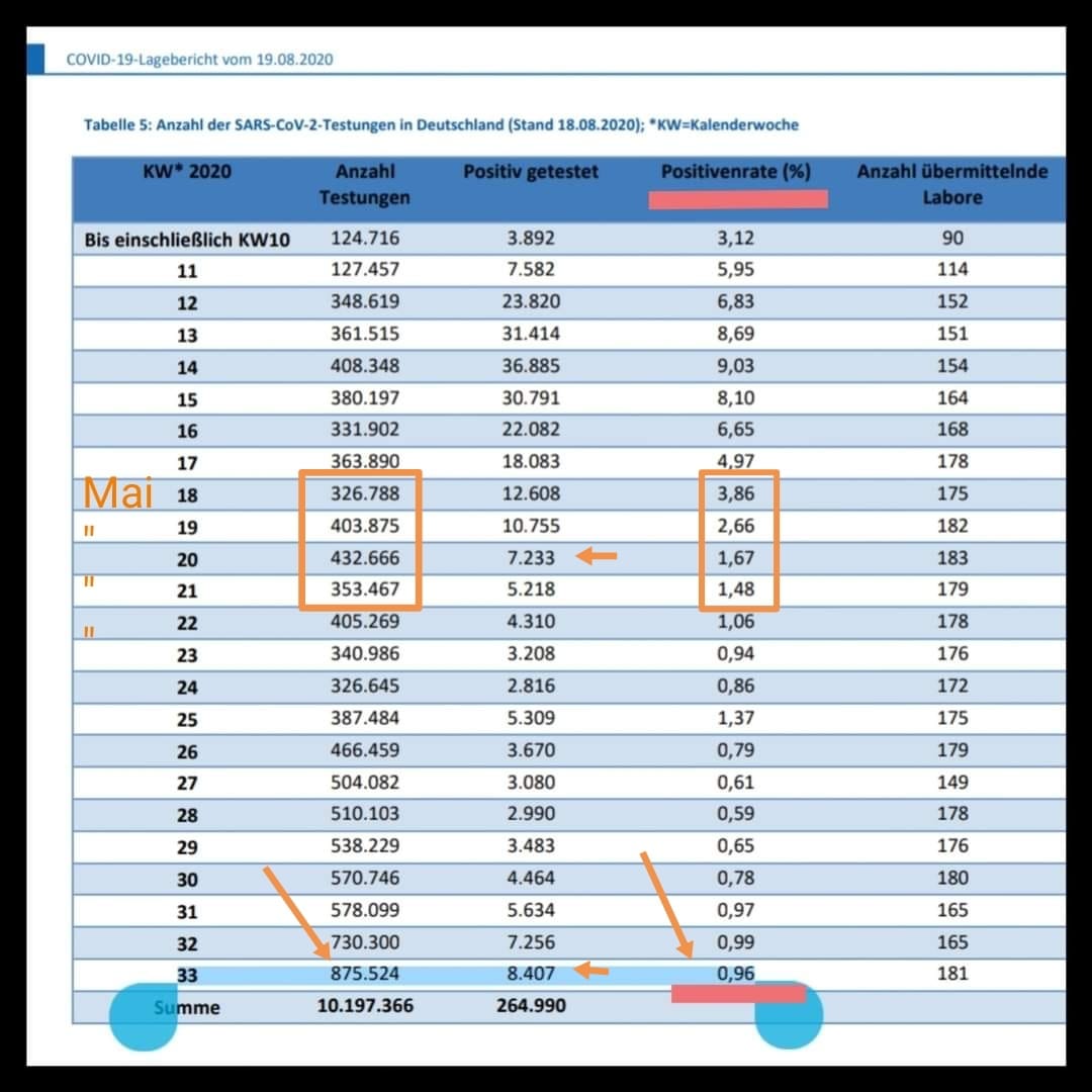 Anzahl der PCR Test auf Covid 19 und die positiv Rate, Quelle RKI