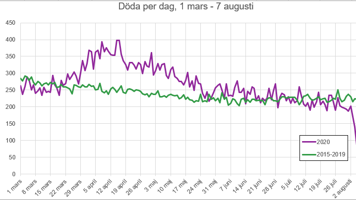 Schwedens Corona sterblichkeit in einer Grafik 